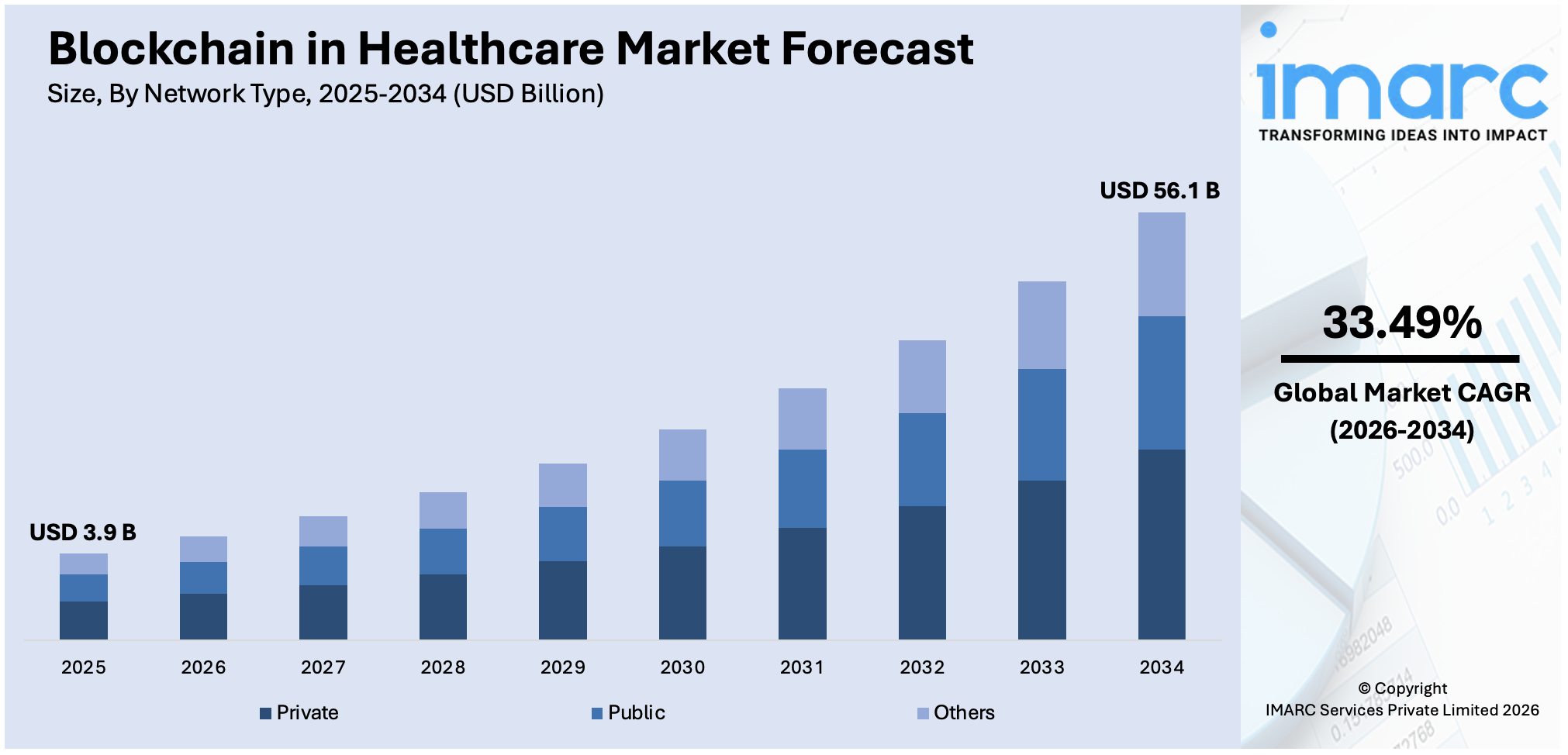 Blockchain in Healthcare Market Size